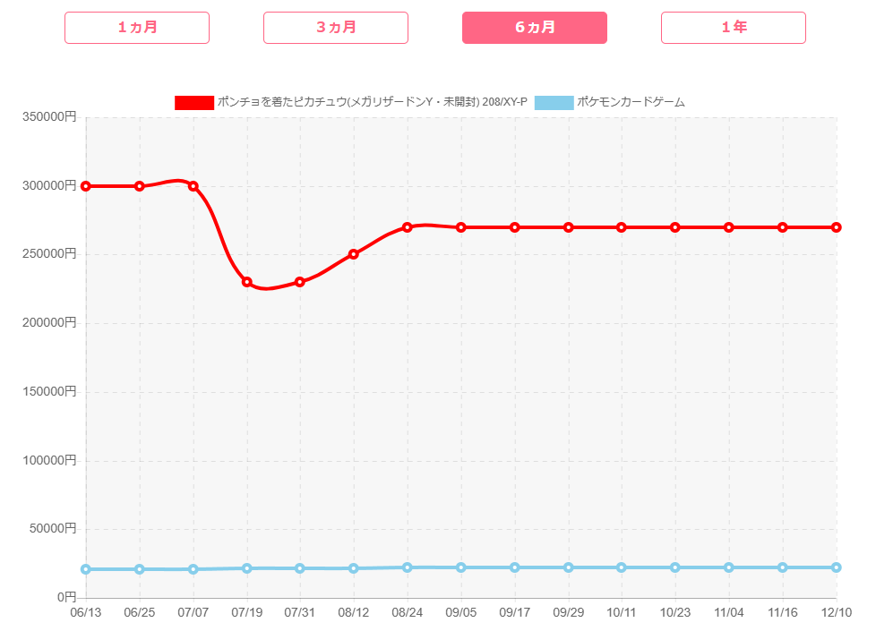 ポンチョを着たピカチュウのPSA10の価格推移【全種類】